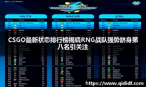 CSGO最新状态排行榜揭晓RNG战队强势跻身第八名引关注